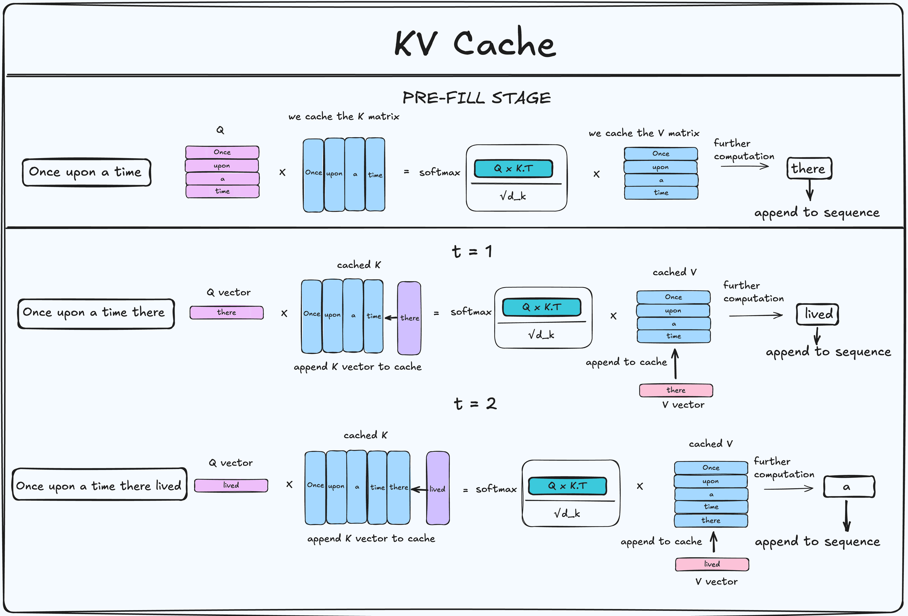 Illustration of KV caching