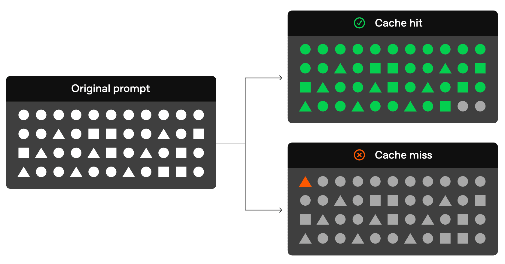 Prompt caching diagram