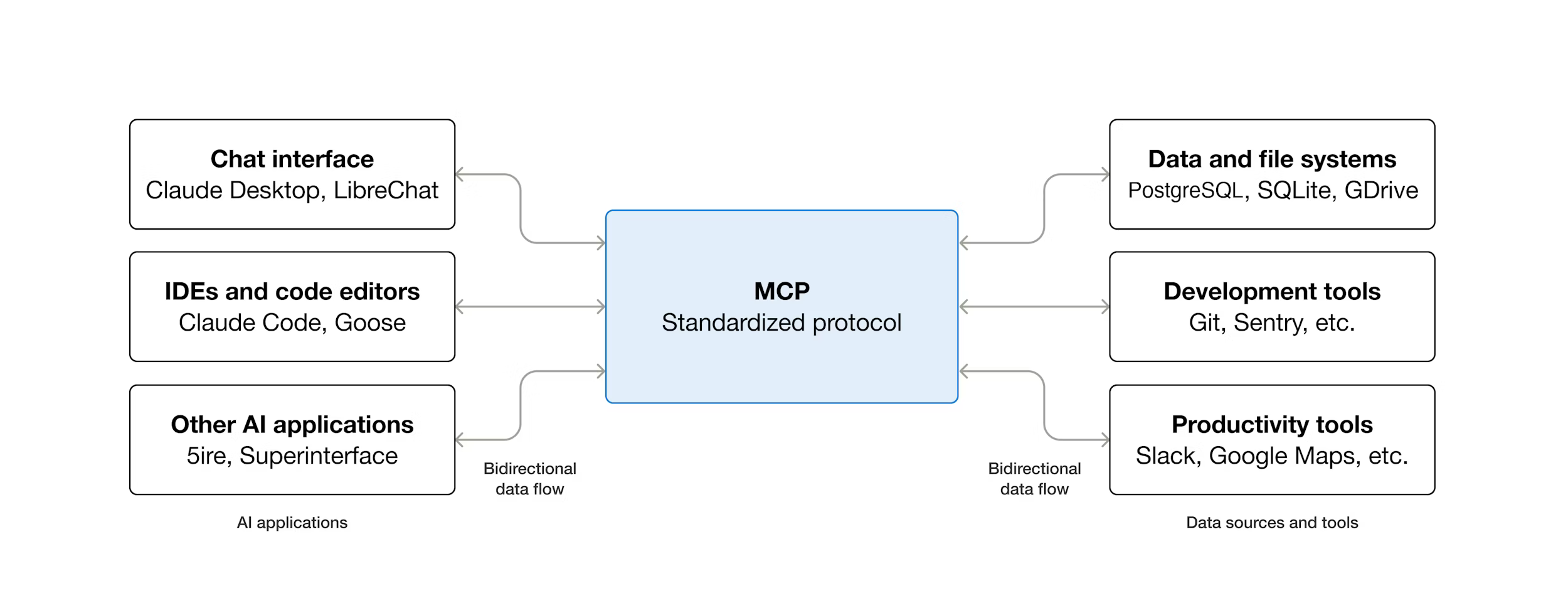 Diagram showing MCP as a standardized protocol between AI applications and data sources or tools