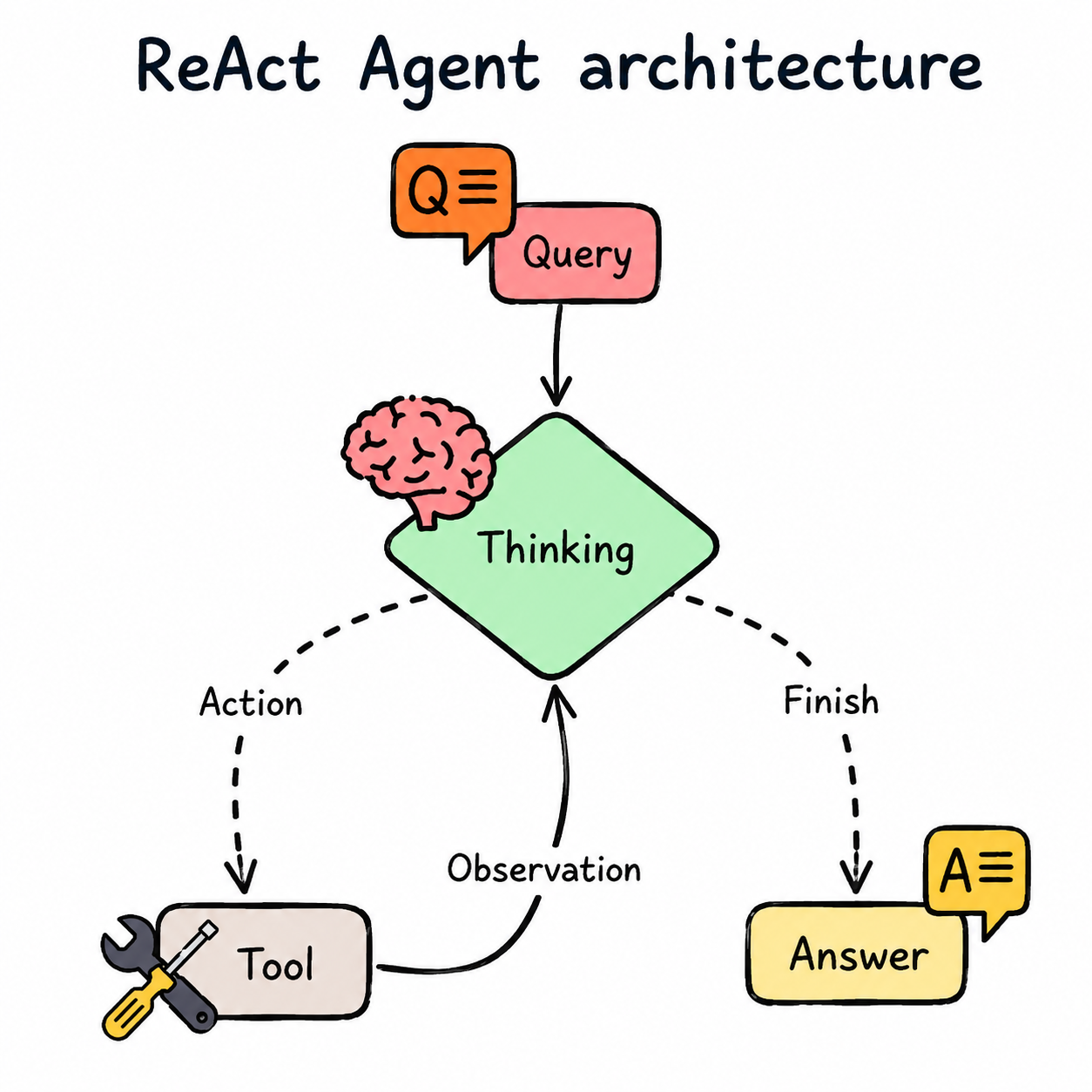 Diagram showing a user prompt flowing into an LLM, which calls tools and receives tool feedback