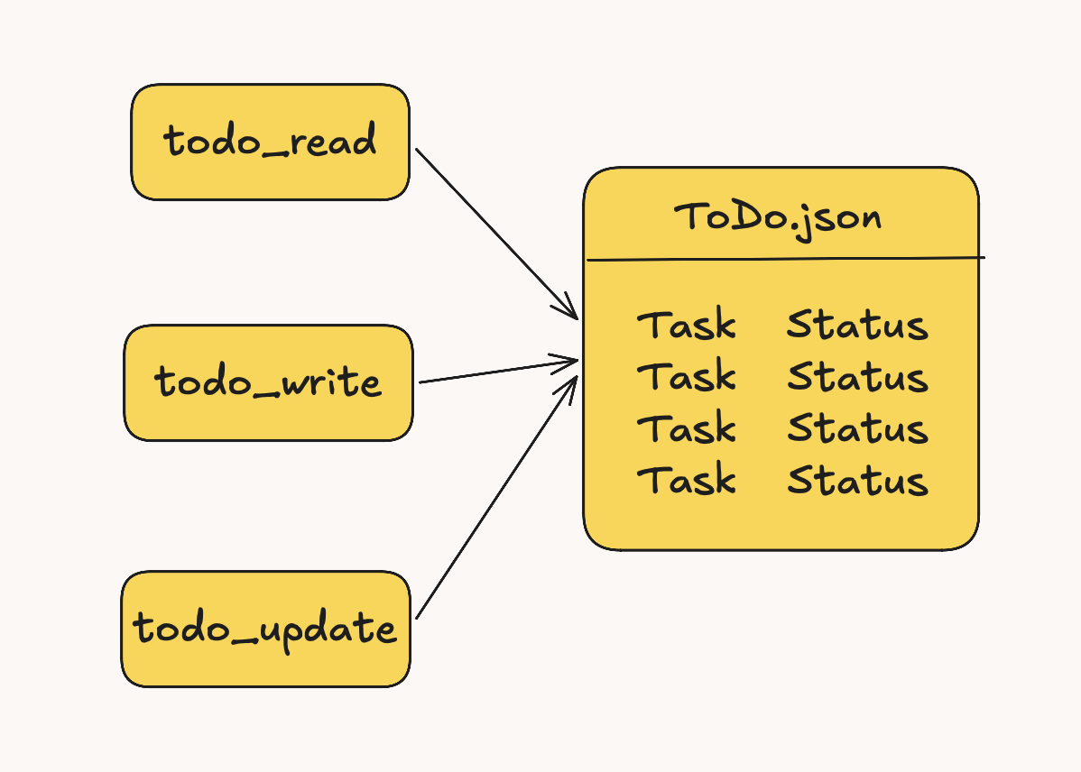 Diagram showing todo_read, todo_write, and todo_update tools writing to a ToDo JSON file