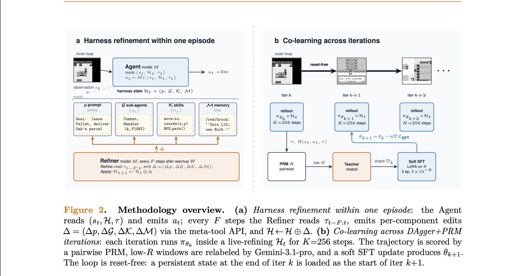 Continual Harness refinement